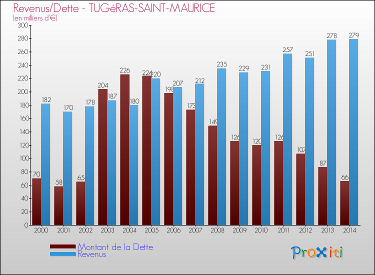 Evolution comparée de la dette et des revenus pour la commune de TUGéRAS-SAINT-MAURICE de 2000 à 2014 Comparaison de la dette et des revenus pour TUGéRAS-SAINT-MAURICE de 2000 à 2014