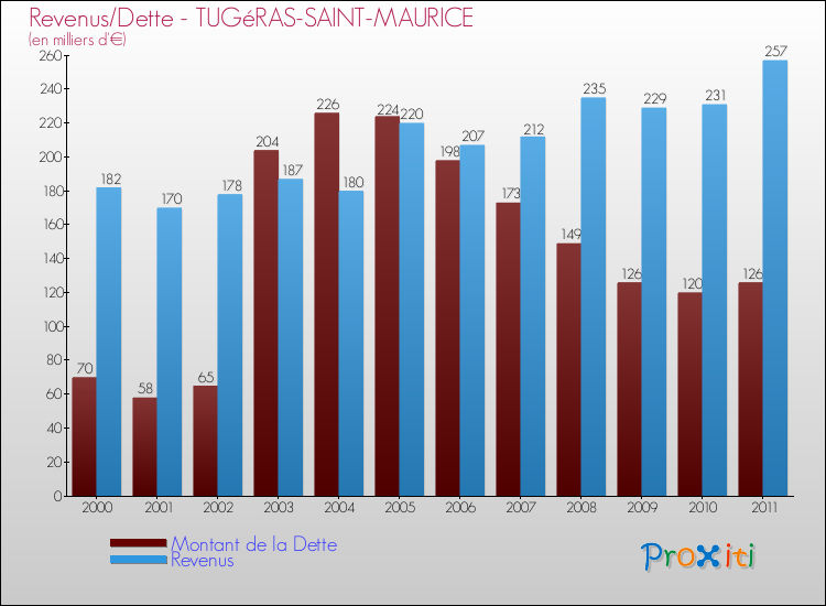 Evolution comparée de la dette et des revenus pour la commune de TUGéRAS-SAINT-MAURICE de 2000 à 2011 Comparaison de la dette et des revenus pour TUGéRAS-SAINT-MAURICE de 2000 à 2011