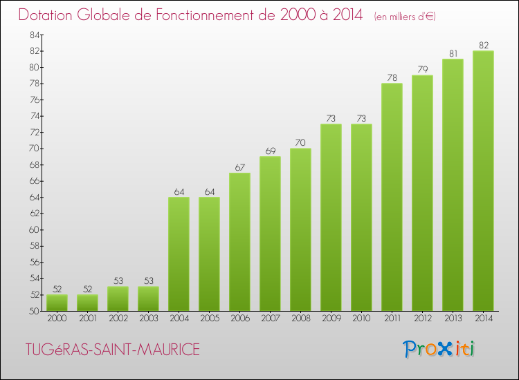 Evolution du montant de la Dotation Globale de Fonctionnement pour la commune de TUGéRAS-SAINT-MAURICE de 2000 à 2014 Evolution du montant de la Dotation Globale de Fonctionnement pour TUGéRAS-SAINT-MAURICE de 2000 à 2014