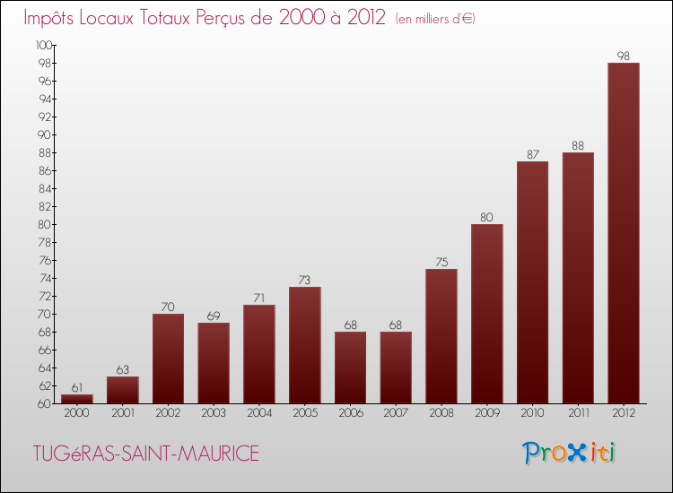 Evolution des Impôts Locaux pour la commune de TUGéRAS-SAINT-MAURICE de 2000 à 2012 Evolution des Impôts Locaux pour TUGéRAS-SAINT-MAURICE de 2000 à 2012