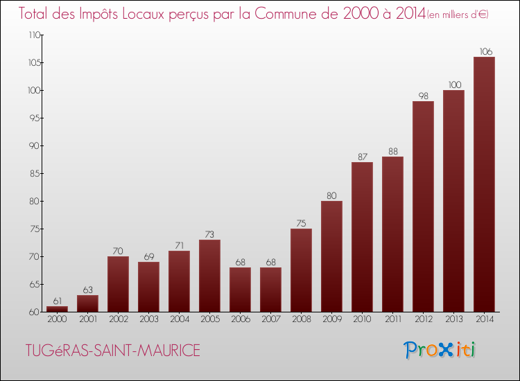 Evolution des Impôts Locaux pour la commune de TUGéRAS-SAINT-MAURICE de 2000 à 2014 Evolution des Impôts Locaux pour TUGéRAS-SAINT-MAURICE de 2000 à 2014