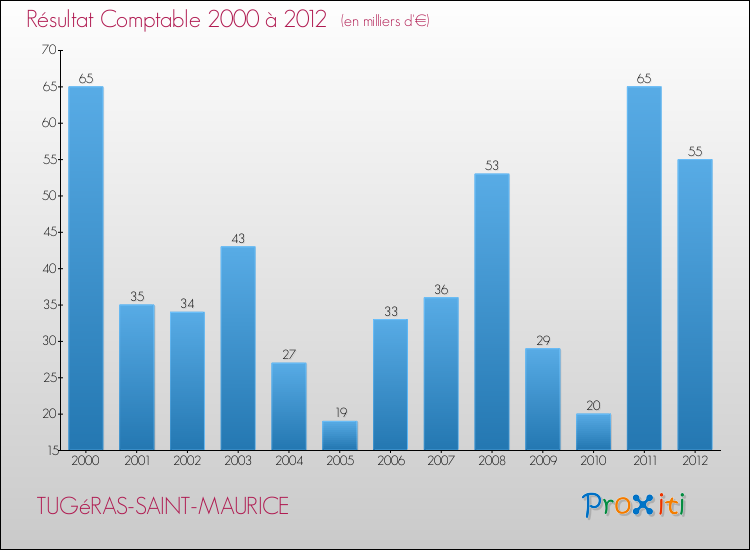 Evolution du résultat comptable pour la commune de TUGéRAS-SAINT-MAURICE de 2000 à 2012 Evolution du résultat comptable pour TUGéRAS-SAINT-MAURICE de 2000 à 2012