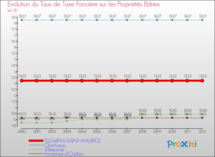 Evolution du taux de la taxe foncière sur le bati pour TUGéRAS-SAINT-MAURICE et les communes proches de 2000 à 2012 Comparaison des taux de taxe foncière sur le bati pour TUGéRAS-SAINT-MAURICE et les communes voisines de 2000 à 2012