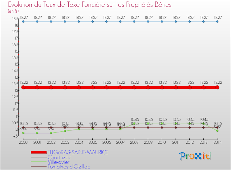 Evolution du taux de la taxe foncière sur le bati pour TUGéRAS-SAINT-MAURICE et les communes proches de 2000 à 2014 Comparaison des taux de taxe foncière sur le bati pour TUGéRAS-SAINT-MAURICE et les communes voisines de 2000 à 2014