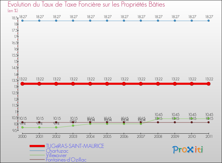 Evolution du taux de la taxe foncière sur le bati pour TUGéRAS-SAINT-MAURICE et les communes proches Comparaison des taux de taxe foncière sur le bati pour TUGéRAS-SAINT-MAURICE et les communes voisines