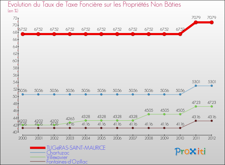 Evolution du taux de la taxe foncière sur les immeubles et terrains non batis pour TUGéRAS-SAINT-MAURICE et les communes proches de 2000 à 2012 Comparaison des taux de la taxe foncière sur les immeubles et terrains non batis pour TUGéRAS-SAINT-MAURICE et les communes voisines de 2000 à 2012