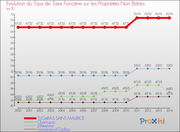 Evolution du taux de la taxe foncière sur les immeubles et terrains non batis pour TUGéRAS-SAINT-MAURICE et les communes proches de 2000 à 2014 Comparaison des taux de la taxe foncière sur les immeubles et terrains non batis pour TUGéRAS-SAINT-MAURICE et les communes voisines de 2000 à 2014
