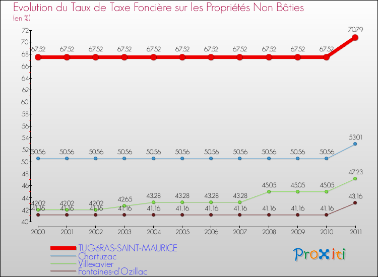 Evolution du taux de la taxe foncière sur les immeubles et terrains non batis pour TUGéRAS-SAINT-MAURICE et les communes proches Comparaison des taux de la taxe foncière sur les immeubles et terrains non batis pour TUGéRAS-SAINT-MAURICE et les communes voisines