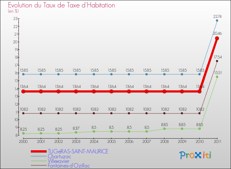 Evolution du taux de la taxe d'habitation pour TUGéRAS-SAINT-MAURICE et les communes proches Comparaison des taux de la taxe d'habitation pour TUGéRAS-SAINT-MAURICE et les communes voisines