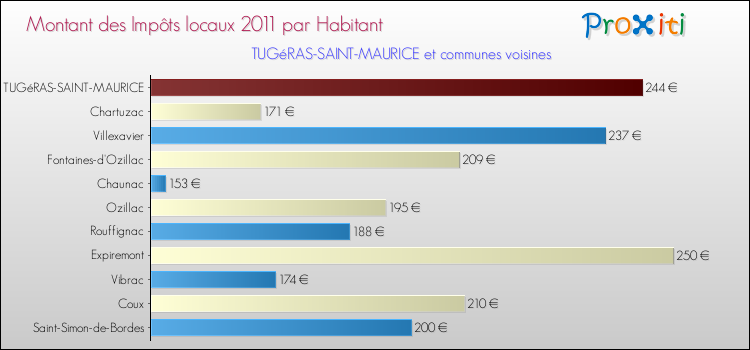 Montant des impôts locaux par Habitant pour TUGéRAS-SAINT-MAURICE et les communes proches Comparaison des impôts locaux par habitant pour TUGéRAS-SAINT-MAURICE et les communes voisines