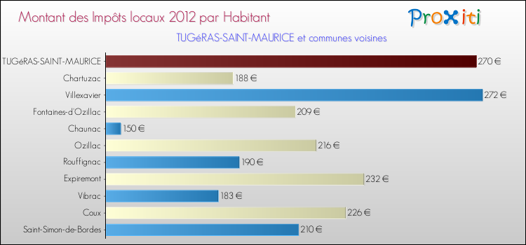 Montant des impôts locaux par Habitant pour TUGéRAS-SAINT-MAURICE et les communes proches Comparaison des impôts locaux par habitant pour TUGéRAS-SAINT-MAURICE et les communes voisines