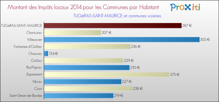 Montant des impôts locaux par Habitant pour TUGéRAS-SAINT-MAURICE et les communes proches en 2014 Comparaison des impôts locaux par habitant pour TUGéRAS-SAINT-MAURICE et les communes voisines en 2014