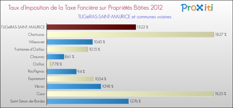 Taux d'imposition de la taxe foncière sur le bati 2012 pour TUGéRAS-SAINT-MAURICE et les communes proches Comparaison des taux d'imposition de la taxe foncière sur le bati 2012 pour TUGéRAS-SAINT-MAURICE et les communes voisines