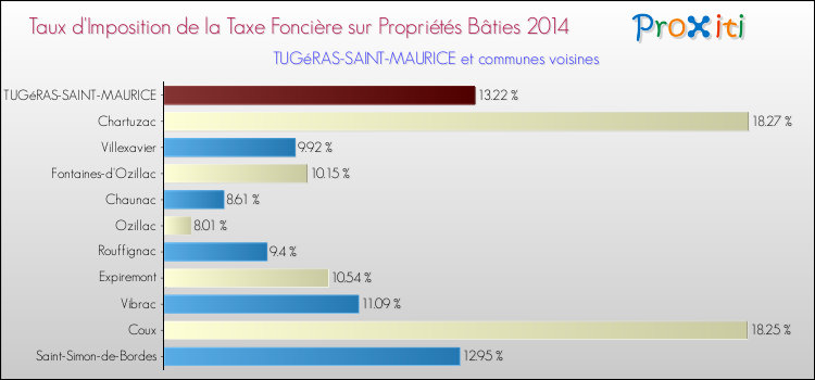 Taux d'imposition de la taxe foncière sur le bati 2014 pour TUGéRAS-SAINT-MAURICE et les communes proches Comparaison des taux d'imposition de la taxe foncière sur le bati 2014 pour TUGéRAS-SAINT-MAURICE et les communes voisines