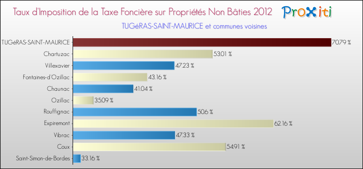 Taux d'imposition de la taxe foncière sur les immeubles et terrains non batis 2012 pour TUGéRAS-SAINT-MAURICE et les communes proches Comparaison des taux d'imposition de la taxe foncière sur les immeubles et terrains non batis 2012 pour TUGéRAS-SAINT-MAURICE et les communes voisines