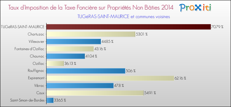 Taux d'imposition de la taxe foncière sur les immeubles et terrains non batis 2014 pour TUGéRAS-SAINT-MAURICE et les communes proches Comparaison des taux d'imposition de la taxe foncière sur les immeubles et terrains non batis 2014 pour TUGéRAS-SAINT-MAURICE et les communes voisines