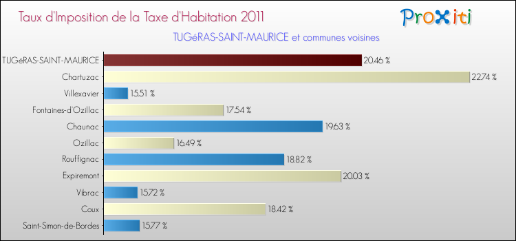 Taux d'imposition de la taxe d'habitation 2011 pour TUGéRAS-SAINT-MAURICE et les communes proches Comparaison des taux d'imposition de la taxe d'habitation 2011 pour TUGéRAS-SAINT-MAURICE et les communes voisines