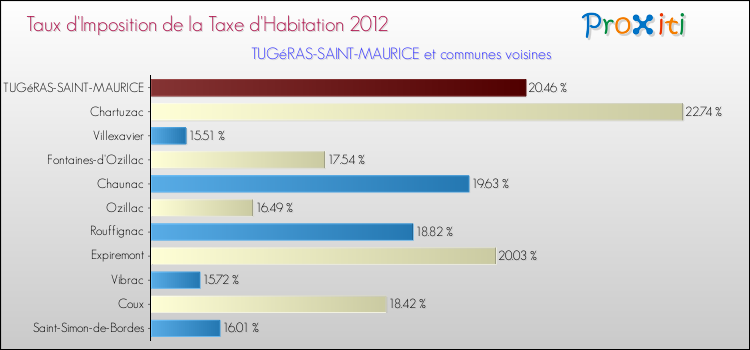 Taux d'imposition de la taxe d'habitation 2012 pour TUGéRAS-SAINT-MAURICE et les communes proches Comparaison des taux d'imposition de la taxe d'habitation 2012 pour TUGéRAS-SAINT-MAURICE et les communes voisines