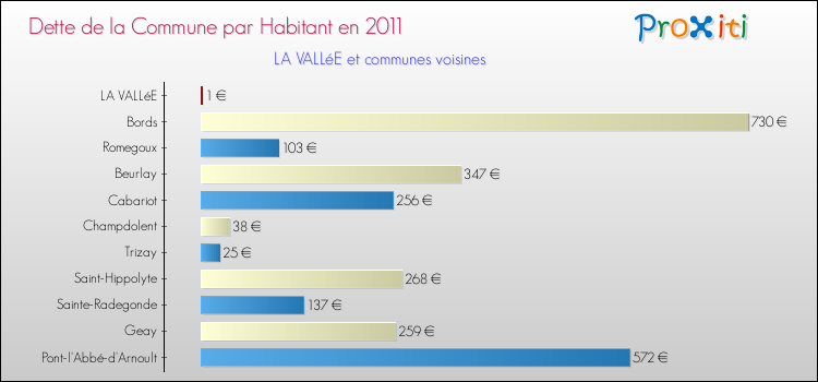 Dette par habitant de la commune en 2011 pour LA VALLéE et les communes proches Comparaison de la dette par habitant de la commune en 2011 pour LA VALLéE et les communes voisines