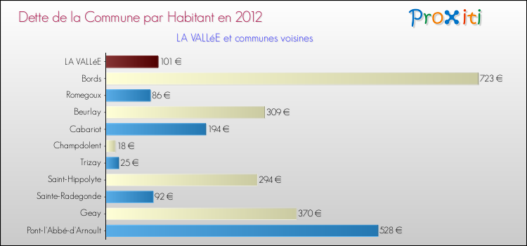 Dette par habitant de la commune en 2012 pour LA VALLéE et les communes proches Comparaison de la dette par habitant de la commune en 2012 pour LA VALLéE et les communes voisines