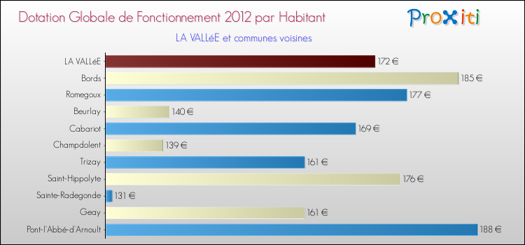 Montant des dotations globales de fonctionnement DGF par Habitant pour LA VALLéE et les communes proches Comparaison des des dotations globales de fonctionnement DGF par habitant pour LA VALLéE et les communes voisines