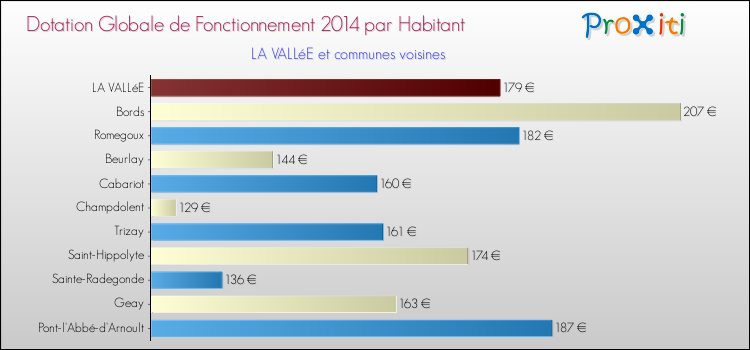 Montant des dotations globales de fonctionnement DGF par Habitant pour LA VALLéE et les communes proches en 2014. Comparaison des des dotations globales de fonctionnement DGF par habitant pour LA VALLéE et les communes voisines en 2014.
