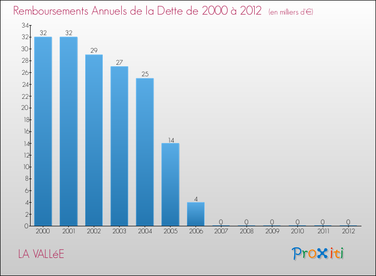 Evolution de l'annuité de la dette pour la commune de LA VALLéE de 2000 à 2012 Annuités de la dette pour LA VALLéE de 2000 à 2012