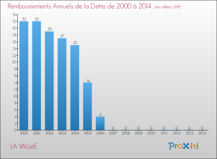 Evolution de l'annuité de la dette pour la commune de LA VALLéE de 2000 à 2014 Annuités de la dette pour LA VALLéE de 2000 à 2014