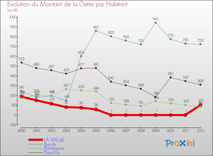 Evolution de la dette par habitant pour la commune de LA VALLéE et les communes proches de 2000 à 2012 Comparaison de la dette par habitant pour LA VALLéE et les communes voisines de 2000 à 2012
