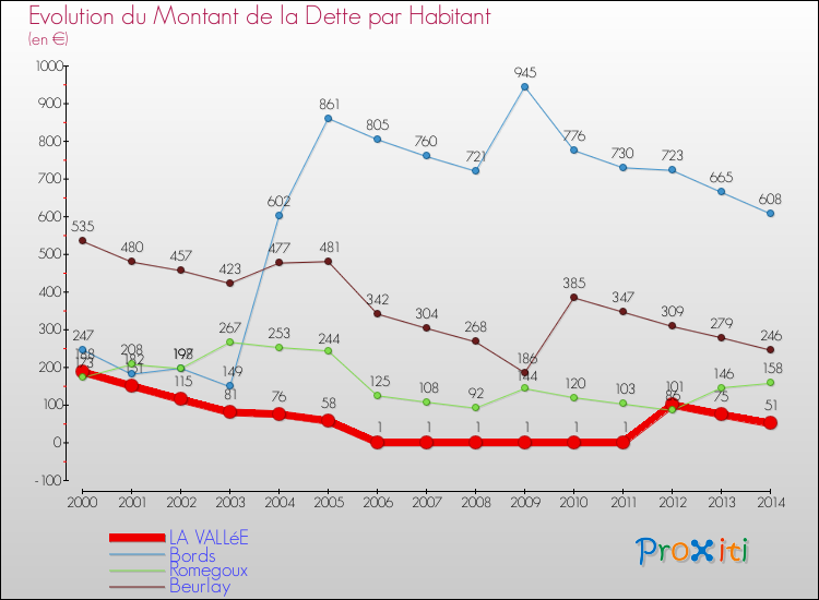 Evolution de la dette par habitant pour la commune de LA VALLéE et les communes proches de 2000 à 2014 Comparaison de la dette par habitant pour LA VALLéE et les communes voisines de 2000 à 2014