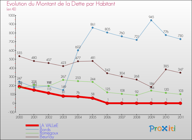 Evolution de la dette par habitant pour la commune de LA VALLéE et les communes proches Comparaison de la dette par habitant pour LA VALLéE et les communes voisines