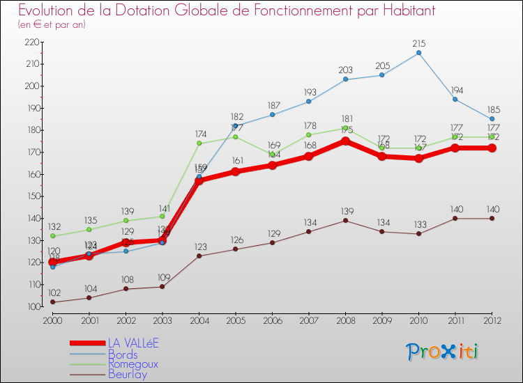 Evolution et montant de la dotation globale de fonctionnement par Habitant pour LA VALLéE et les communes proches Comparaison des dotations globales de fonctionnement par habitant pour LA VALLéE et les communes voisines