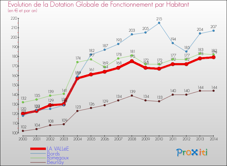 Evolution et montant de la dotation globale de fonctionnement par Habitant pour LA VALLéE et les communes proches de 2000 à 2014. Comparaison des dotations globales de fonctionnement par habitant pour LA VALLéE et les communes voisines de 2000 à 2014.