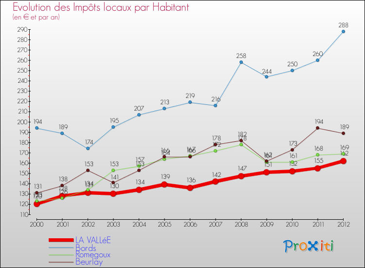 Evolution et montant des impôts locaux par Habitant pour LA VALLéE et les communes proches Comparaison des impôts locaux par habitant pour LA VALLéE et les communes voisines