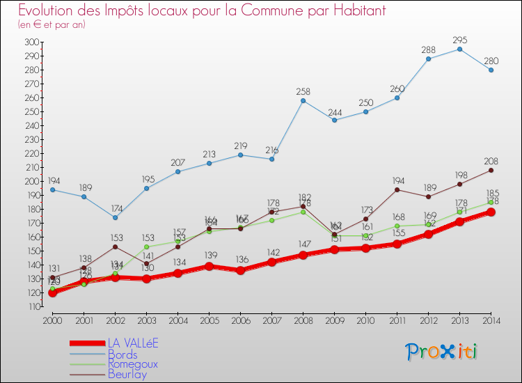 Evolution et montant des impôts locaux par Habitant pour LA VALLéE et les communes proches de 2000 à 2014 Comparaison des impôts locaux par habitant pour LA VALLéE et les communes voisines de 2000 à 2014