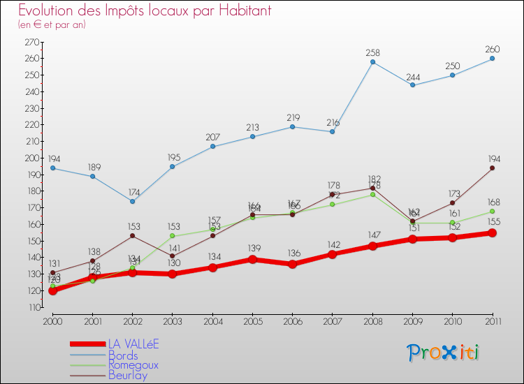 Evolution et montant des impôts locaux par Habitant pour LA VALLéE et les communes proches Comparaison des impôts locaux par habitant pour LA VALLéE et les communes voisines