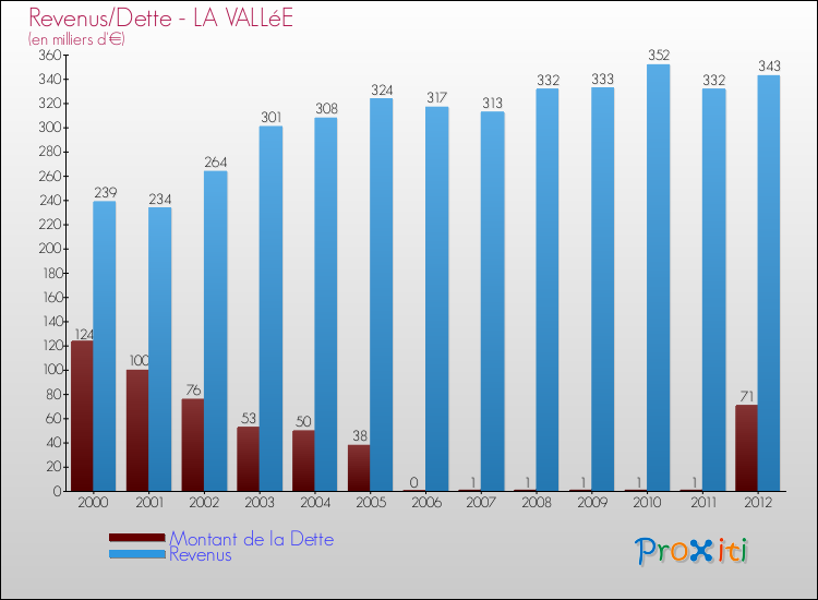 Evolution comparée de la dette et des revenus pour la commune de LA VALLéE de 2000 à 2012 Comparaison de la dette et des revenus pour LA VALLéE de 2000 à 2012