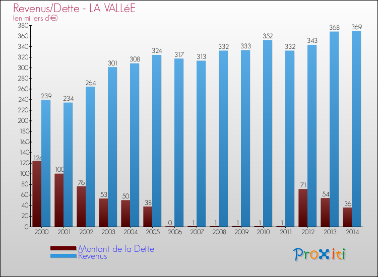 Evolution comparée de la dette et des revenus pour la commune de LA VALLéE de 2000 à 2014 Comparaison de la dette et des revenus pour LA VALLéE de 2000 à 2014