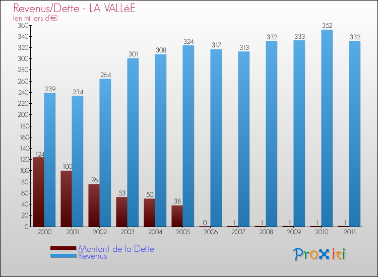 Evolution comparée de la dette et des revenus pour la commune de LA VALLéE de 2000 à 2011 Comparaison de la dette et des revenus pour LA VALLéE de 2000 à 2011