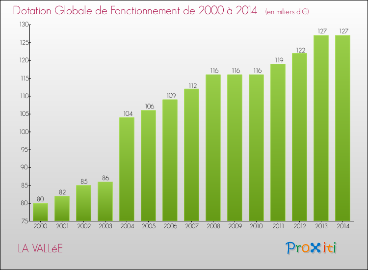 Evolution du montant de la Dotation Globale de Fonctionnement pour la commune de LA VALLéE de 2000 à 2014 Evolution du montant de la Dotation Globale de Fonctionnement pour LA VALLéE de 2000 à 2014