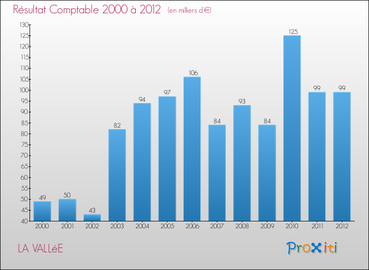 Evolution du résultat comptable pour la commune de LA VALLéE de 2000 à 2012 Evolution du résultat comptable pour LA VALLéE de 2000 à 2012