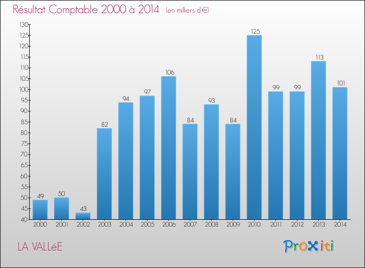 Evolution du résultat comptable pour la commune de LA VALLéE de 2000 à 2014 Evolution du résultat comptable pour LA VALLéE de 2000 à 2014