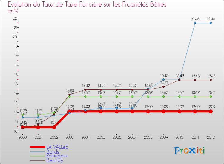 Evolution du taux de la taxe foncière sur le bati pour LA VALLéE et les communes proches de 2000 à 2012 Comparaison des taux de taxe foncière sur le bati pour LA VALLéE et les communes voisines de 2000 à 2012