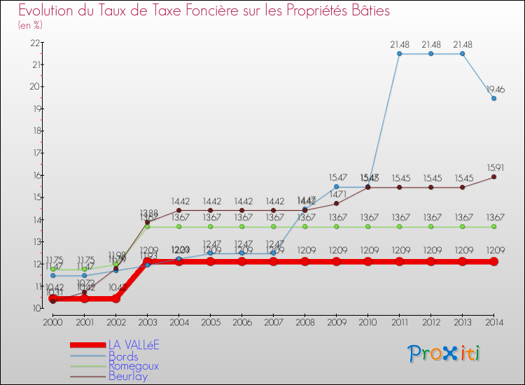 Evolution du taux de la taxe foncière sur le bati pour LA VALLéE et les communes proches de 2000 à 2014 Comparaison des taux de taxe foncière sur le bati pour LA VALLéE et les communes voisines de 2000 à 2014