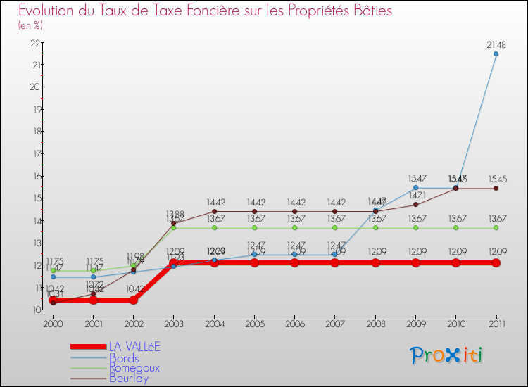 Evolution du taux de la taxe foncière sur le bati pour LA VALLéE et les communes proches Comparaison des taux de taxe foncière sur le bati pour LA VALLéE et les communes voisines