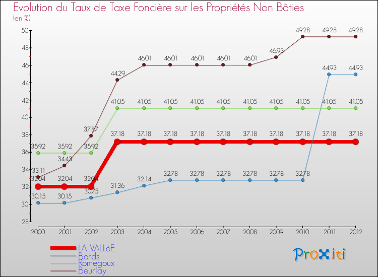 Evolution du taux de la taxe foncière sur les immeubles et terrains non batis pour LA VALLéE et les communes proches de 2000 à 2012 Comparaison des taux de la taxe foncière sur les immeubles et terrains non batis pour LA VALLéE et les communes voisines de 2000 à 2012