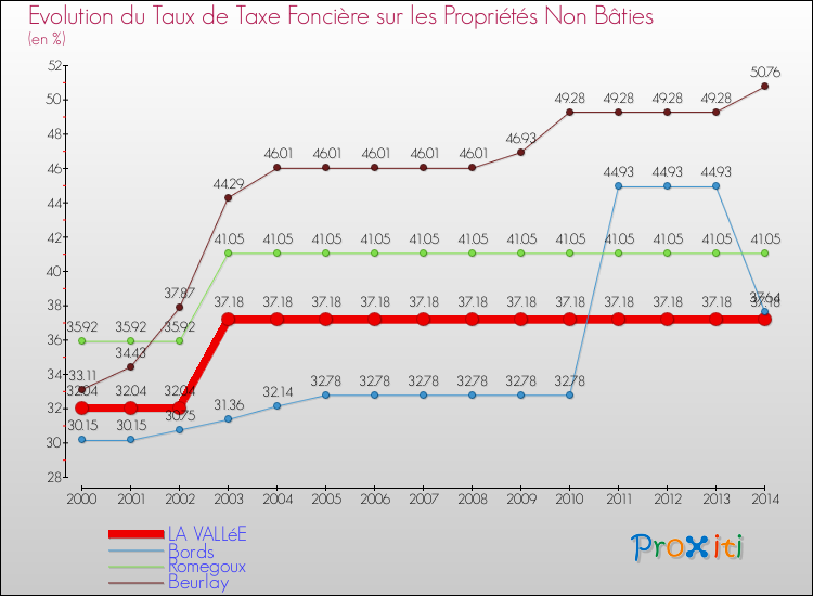 Evolution du taux de la taxe foncière sur les immeubles et terrains non batis pour LA VALLéE et les communes proches de 2000 à 2014 Comparaison des taux de la taxe foncière sur les immeubles et terrains non batis pour LA VALLéE et les communes voisines de 2000 à 2014