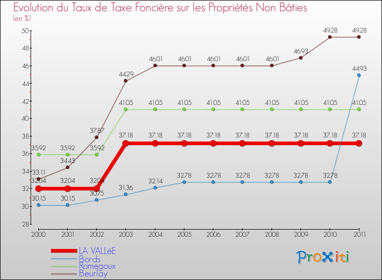 Evolution du taux de la taxe foncière sur les immeubles et terrains non batis pour LA VALLéE et les communes proches Comparaison des taux de la taxe foncière sur les immeubles et terrains non batis pour LA VALLéE et les communes voisines