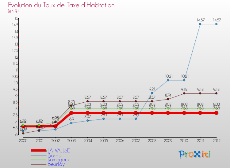 Evolution du taux de la taxe d'habitation pour LA VALLéE et les communes proches Comparaison des taux de la taxe d'habitation pour LA VALLéE et les communes voisines