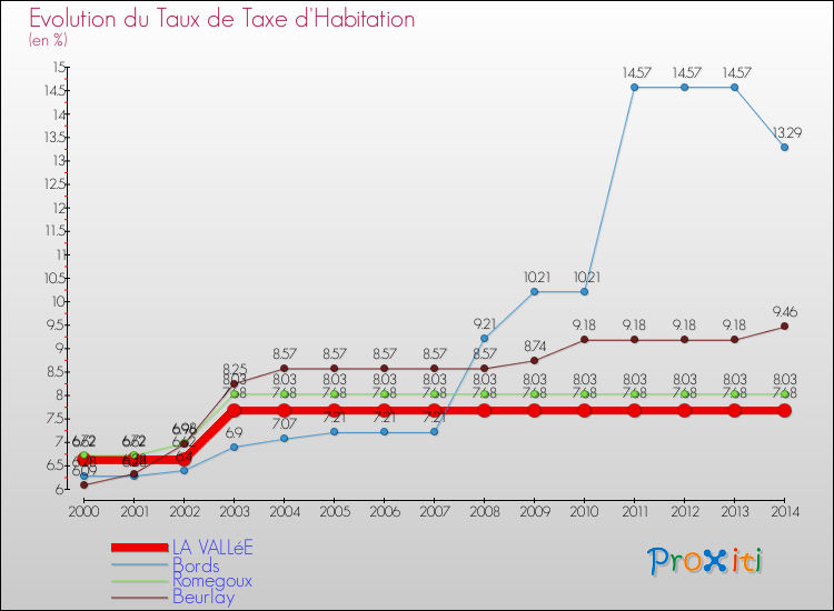 Evolution du taux de la taxe d'habitation pour LA VALLéE et les communes proches de 2000 à 2014 Comparaison des taux de la taxe d'habitation pour LA VALLéE et les communes voisines de 2000 à 2014